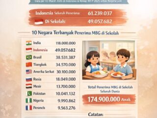 49 Juta Siswa Terima Manfaat, MBG Indonesia Masuk Program Pangan Sekolah Terbesar Dunia